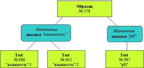 Иллюстрация взаимосвязи анализов и тестов Иллюстрация взаимосвязи анализов и тестов